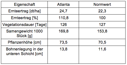 Ergebnisse der durchgeführten Tests im Jahr 2012 in Ungarn - Sorte Atlanta - saatugt-kaufen.eu