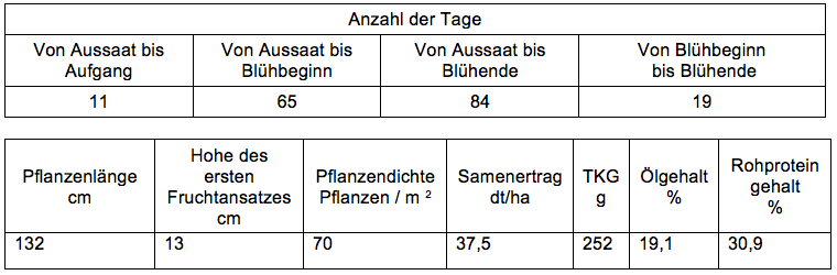 Ergebnisse aus Landessortenversuchen in Sachsen-Anhalt 2014, Sorte Mavka, saatgut-kaufen.eu